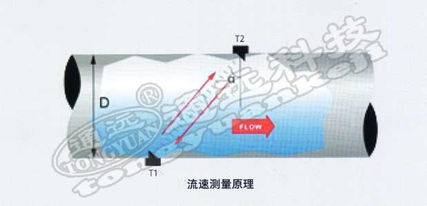 流速面积法明渠超声波流量计概述